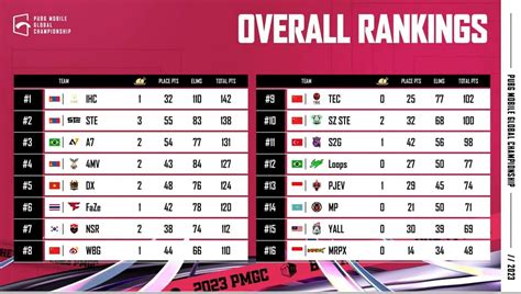 pmgc points table|PUBG Mobile Global Championship 2023 .
